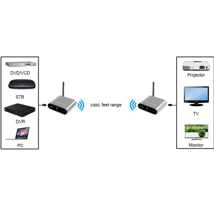 Measy AV530 5.8GHz Wireless Audio / Video Transmitter and Receiver, Transmission Distance: 300m, AU Plug - free shipping - PMC TechLife - Order now!