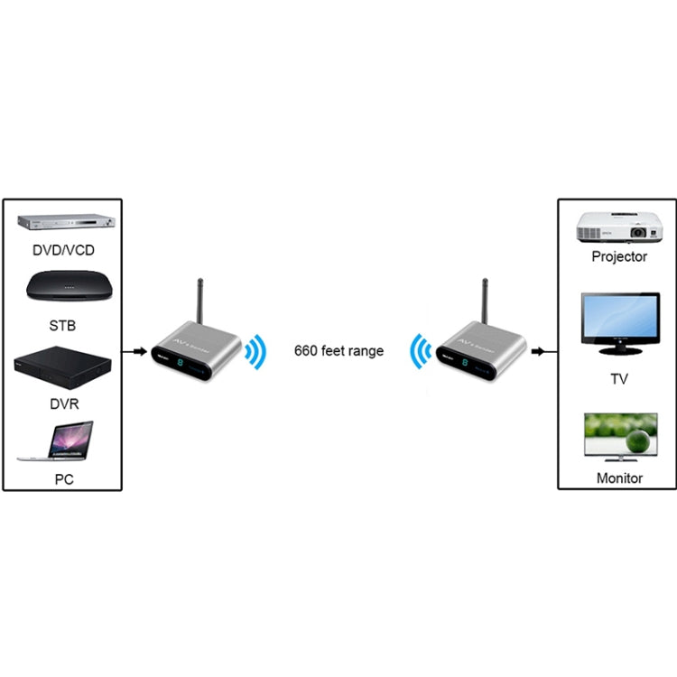 Measy AV220 2.4GHz Wireless Audio / Video Transmitter and Receiver, Transmission Distance: 200m, UK Plug - free shipping - PMC TechLife - Order now!