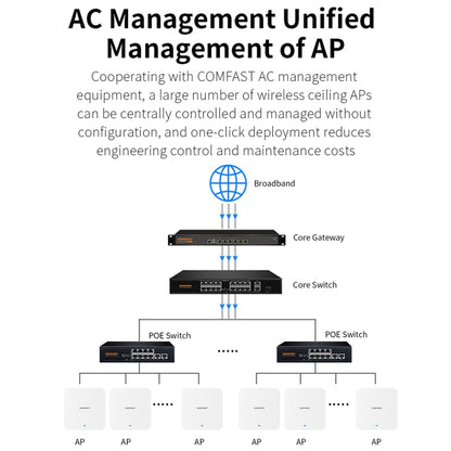 COMFAST CF-E395AX 3000Mbps WiFi6 2.4G & 5.8GHz Dual Band Indoor Wireless Ceiling AP - Wireless Routers by COMFAST | Online Shopping South Africa | PMC Jewellery | Buy Now Pay Later Mobicred