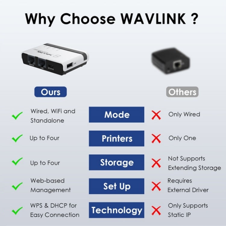 WAVLINK NU516U1 USB2.0 Wireless Printer Server With 10 / 100Mbps LAN / Bridge WiFi(US Plug) - Printer Accessories by WAVLINK | Online Shopping South Africa | PMC Jewellery