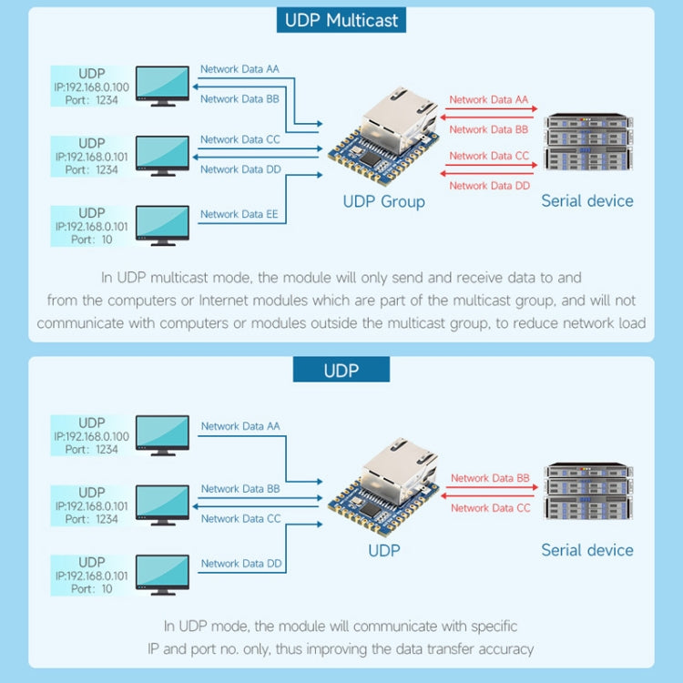 Waveshare UART TO ETH (B) TTL UART To Ethernet Mini Module - Module by Waveshare | Online Shopping South Africa | PMC Jewellery | Buy Now Pay Later Mobicred