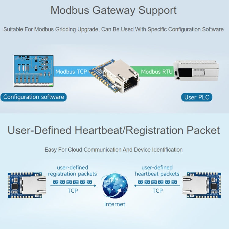 Waveshare UART TO ETH (B) TTL UART To Ethernet Mini Module - Module by Waveshare | Online Shopping South Africa | PMC Jewellery | Buy Now Pay Later Mobicred