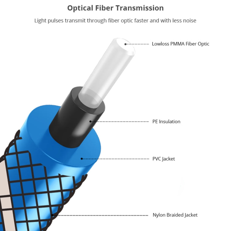 EMK 90 Degree Swivel Adjustable Right Angled 360 Degrees Rotatable Plug Nylon Woven Mesh Optical Audio Cable, Cable Length:1.5m(Blue) - free shipping - PMC TechLife - Order now!
