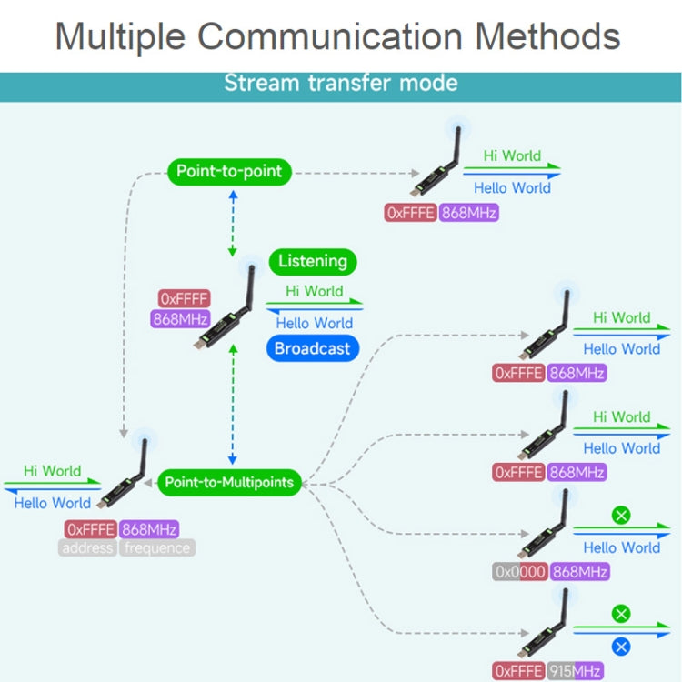 2pcs Waveshare 24513 USB To LoRa Data Transfer Module Based On SX1262 LF Version Using TCXO Crystal Oscillator - free shipping - PMC Jewellery - Order now!