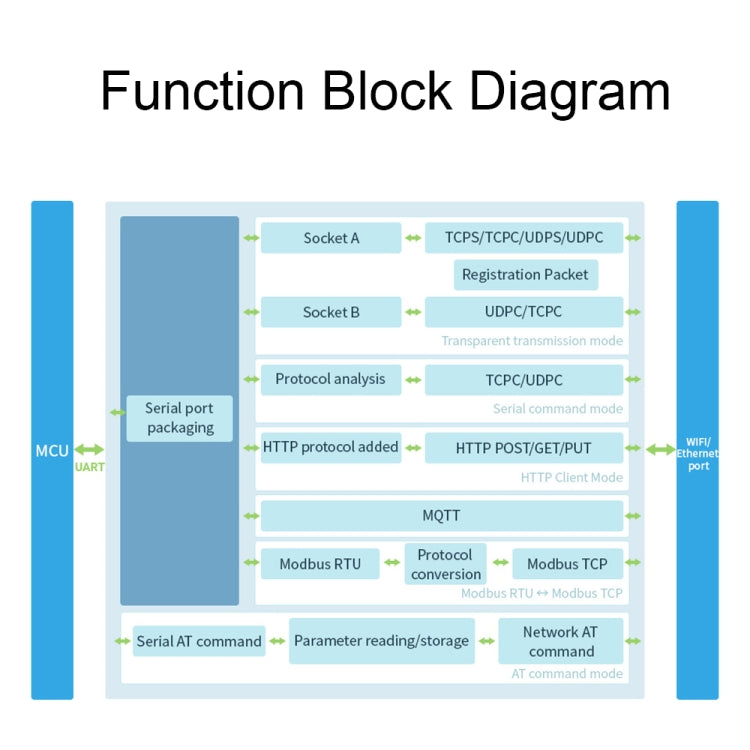 Waveshare Industrial Grade Serial Server RS232/485 to WiFi / Ethernet RJ45 Network Port - free shipping - PMC TechLife - Order now!