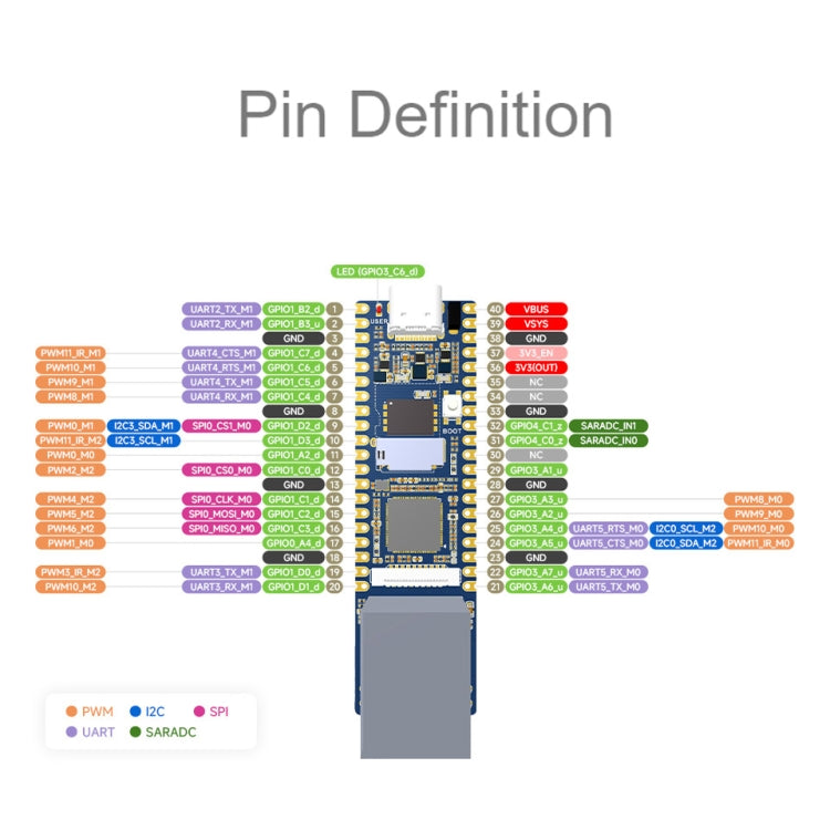 Waveshare LuckFox Pico Plus RV1103 Linux Micro Development Board, With Ethernet Port with Header - Boards & Shields by Waveshare | Online Shopping South Africa | PMC Jewellery