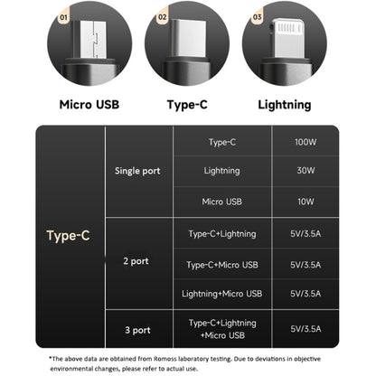 ROMOSS PD100W 3-In-1 Data Cable Type-C/USB-C To 8 Pin & Type-C & Micro Fast Charging Line 1.5m(Gray) - Multifunction Cable by ROMOSS | Online Shopping South Africa | PMC Jewellery | Buy Now Pay Later Mobicred