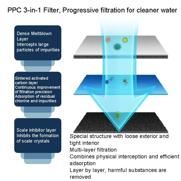 For Wheelton WHT-F201 / F202 Water Purifier Cartridge WHT-F201EF - free shipping - PMc TechLife - Order now!