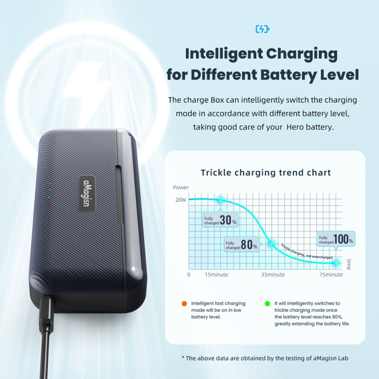 AMagisn Portable Fast Charge Hub For GoPro HERO12 Black / HERO11 Black / HERO10 Black / HERO9 Black - Charger by aMagisn | Online Shopping South Africa | PMC TechLife | Buy Now Pay Later Mobicred
