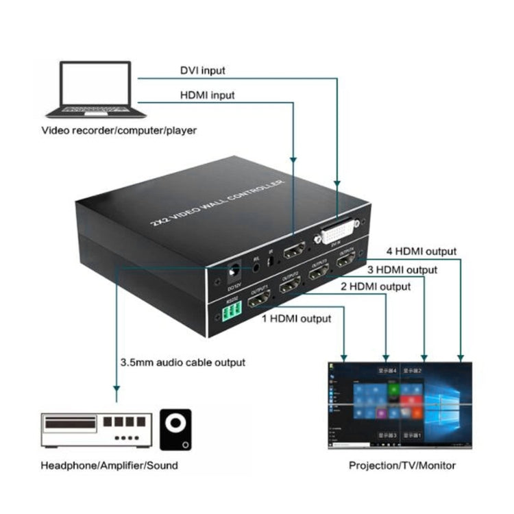 4K 2x2 HDMI Video HD Splice Support HDMI / DVI Input 4CH HDMI Output US Plug - Splitter by PMC Jewellery | Online Shopping South Africa | PMC Jewellery | Buy Now Pay Later Mobicred