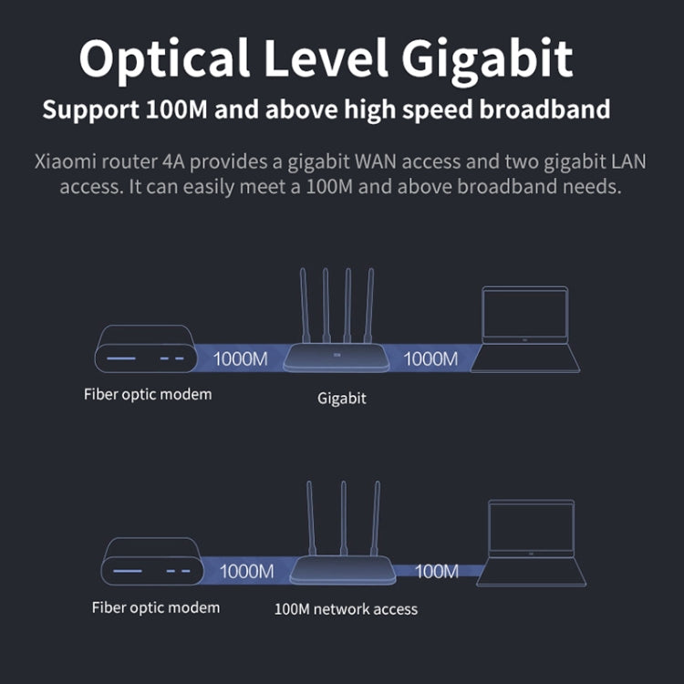 Original Xiaomi WiFi Router 4A Smart APP Control AC1200 1167Mbps 128MB 2.4GHz & 5GHz Dual-core CPU Gigabit Ethernet Port Wireless Router Repeater with 4 Antennas, Support Web & Android & iOS, US Plug(White) - free shipping - PMC Jewellery - Order now!
