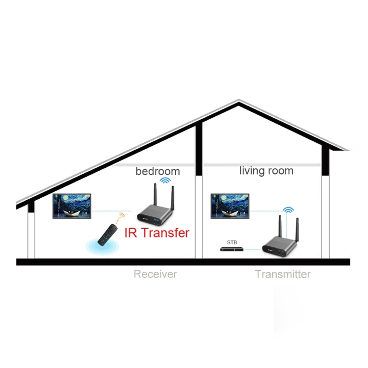 Measy AV550 5.8GHz Wireless Audio / Video Transmitter Receiver with Infrared Return, EU Plug - free shipping - PMC TechLife - Order now!
