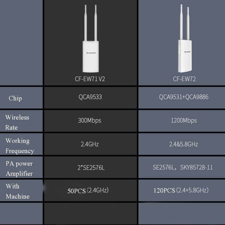 EW72 1200Mbps Comfast Outdoor High-Power Wireless Coverage AP Router(EU Plug) - free shipping - PMC TechLife - Order now!